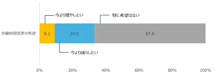 図表8 労働時間の変更の希望(60代前半の女性就業者、%)