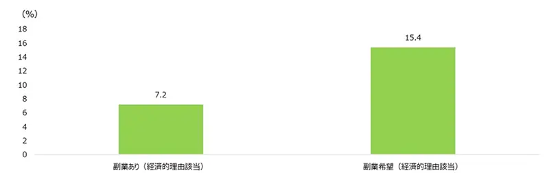 図表10 60代前半の女性就業者における、経済的理由での副業をめぐる状況