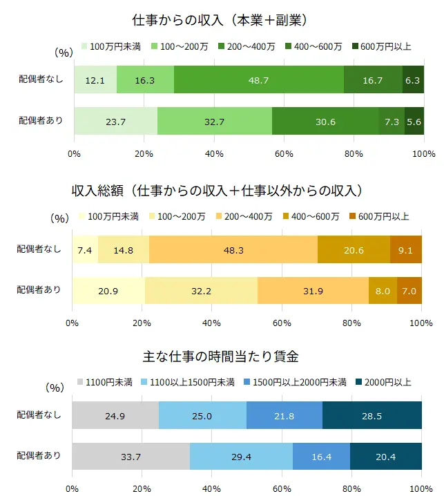 図表11 配偶者の有無別に見た60代前半女性就業者の収入・賃金状況