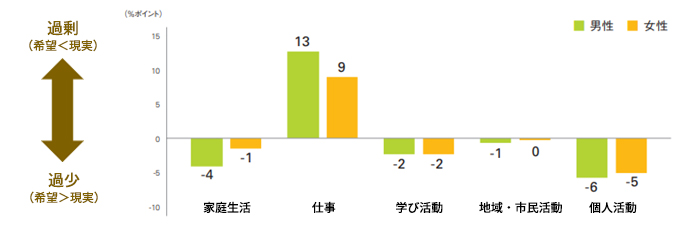 「仕事と生活に関わる5つの活動」への希望と現実のギャップ