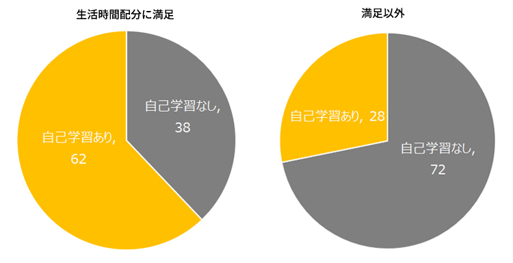 「仕事と生活に関わる5つの活動」への時間配分の満足と自己学習（％）