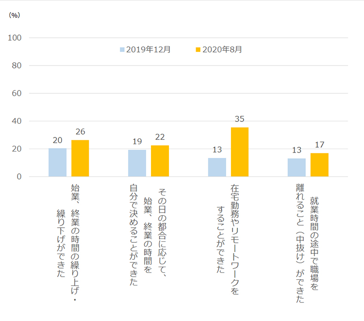 2019年12月と2020年8月に利用できた働き方（事務職正社員）