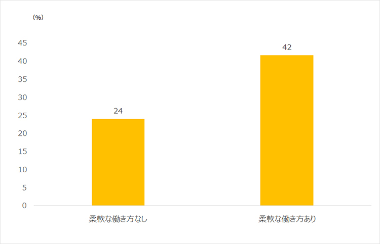 柔軟な働き方の利用可能性別に見た 「仕事と生活に関わる５つの活動」への時間配分に関わる満足