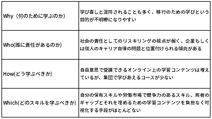 日本において個人のリスキリングを阻む要因