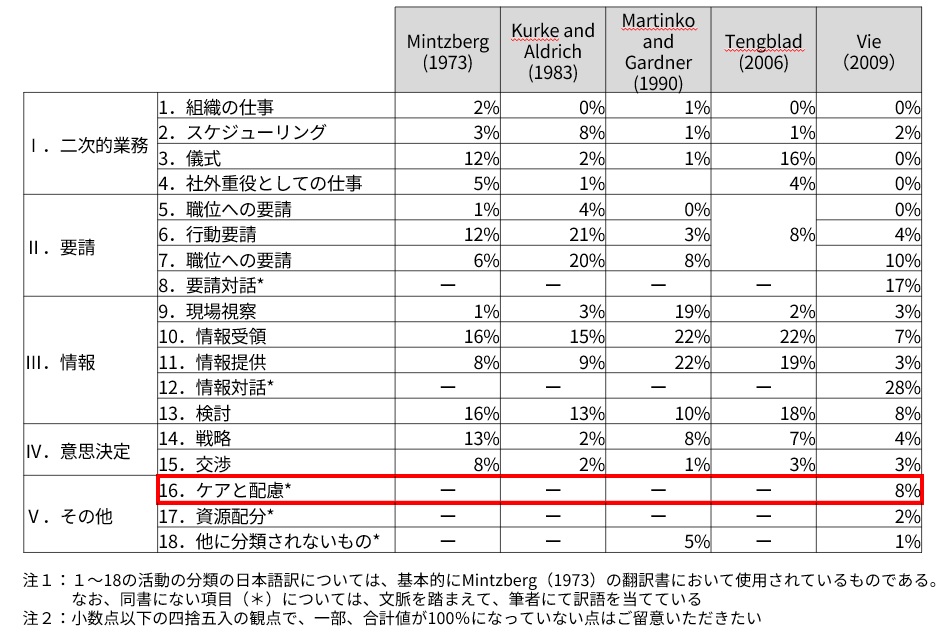 図表１　マネジャーの口頭コミュニケーションに占める活動の割合