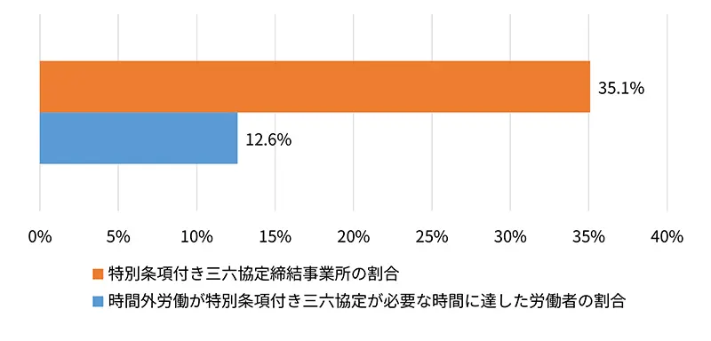 特別条項付き三六協定締結事業所とその上限を超えた労働者の割合