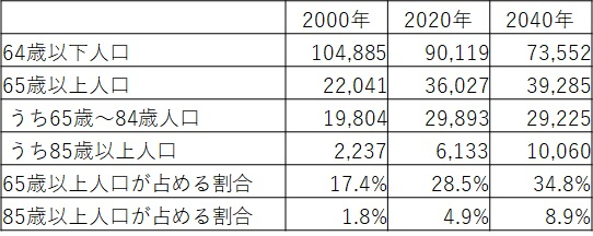 図表１　日本の年齢別人口構造