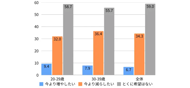 労働時間の希望（％）（20-29歳、30-39歳、全体。正規雇用者）