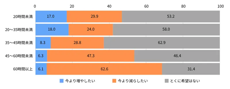 現在の週労働時間別労働時間の希望（％）（20－39歳、正規雇用者）