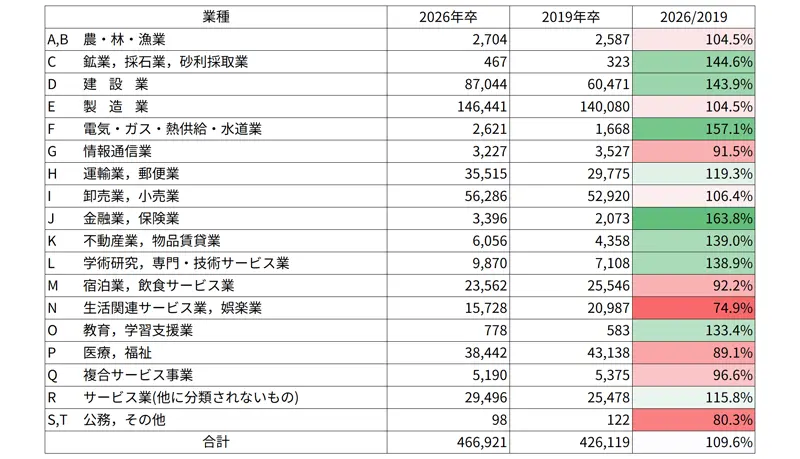 高校卒の業種別求人数と変化率（2026年卒/2019年卒）