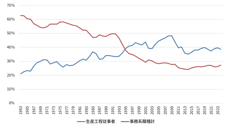 職種別就職者割合（抜粋）（1963年～2024年卒）