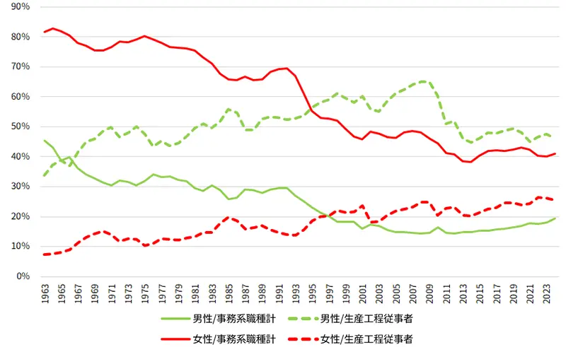 職種別就職者割合（男女別）（抜粋）（1963年～2024年卒）