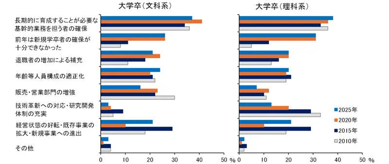新規大学卒の採用予定者数の増加理由