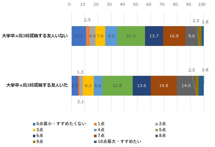 図表３　現職の企業で勤めることを家族・知人にどの程度すすめたいか(%)