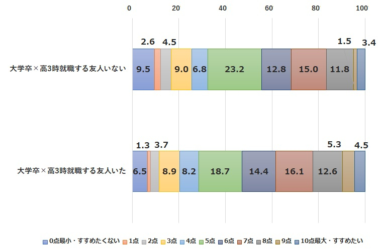 図表７　現職の企業で勤めることを家族・知人にどの程度すすめたいか(%)