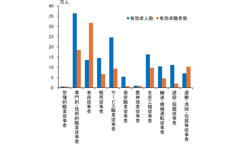 職業別の有効求人数・有効求職者数