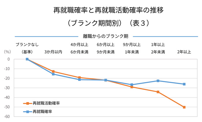 再就職確率と再就職活動確率の推移（ブランク期間別）（表３）