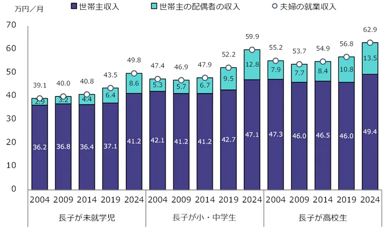 図表１　子ども2人世帯の夫婦の就業収入の推移