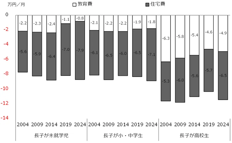 図表1 子ども2人世帯の教育費と住宅費の推移
