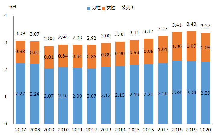 図表４　２人以上世帯の生涯賃金（年齢階級別）