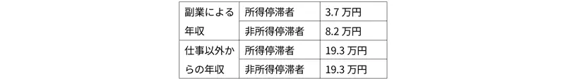 所得停滞状況別副業および仕事以外からの年収
