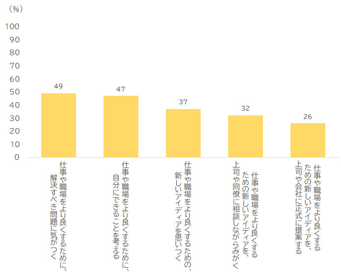 図表１　職場における創造性発揮のプロセスと日常的に行う人の割合