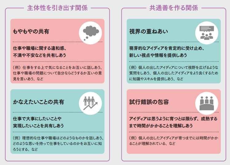 図表２　働く人の日常的な創造性を引き出す４つの職場の関係