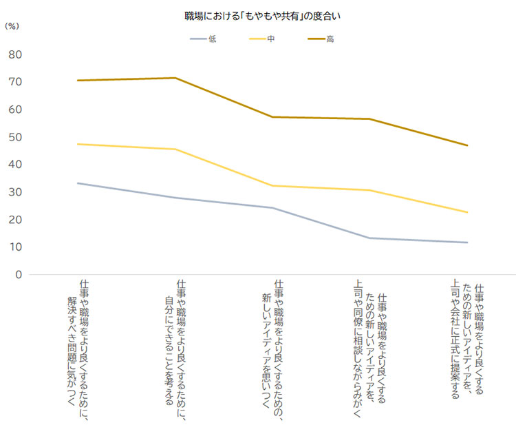 図表３　「もやもやの共有」度合い別にみた、職場の日常的な創造性発揮を実施する人の割合