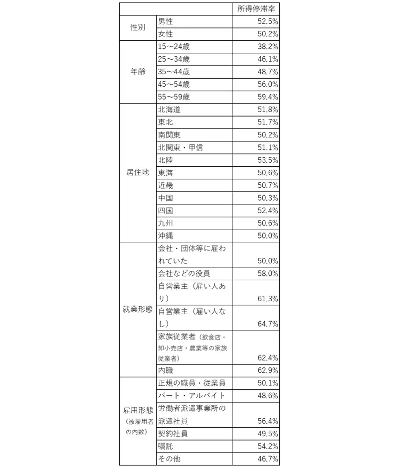 属性別の所得停滞率の一覧