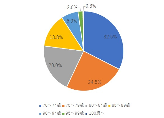 図表7　70歳以上の人口構成比（2022年10月）（※17）