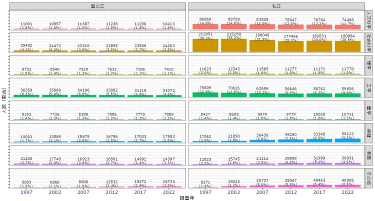 図表 1. 設置者（国公立・私立）・関係学科別 入学者数 　出所：学校基本調査より筆者作成