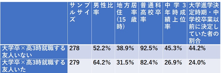 図表１ 当事者調査における回答属性