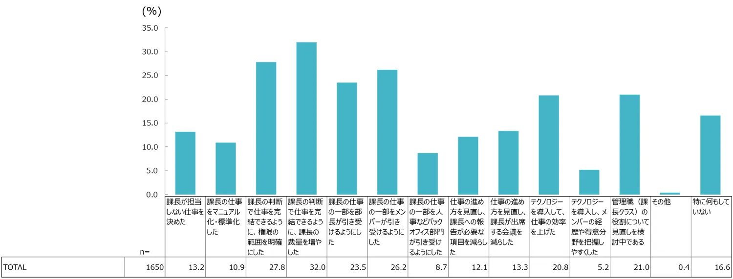 図表3　課長クラスの役割の見直し