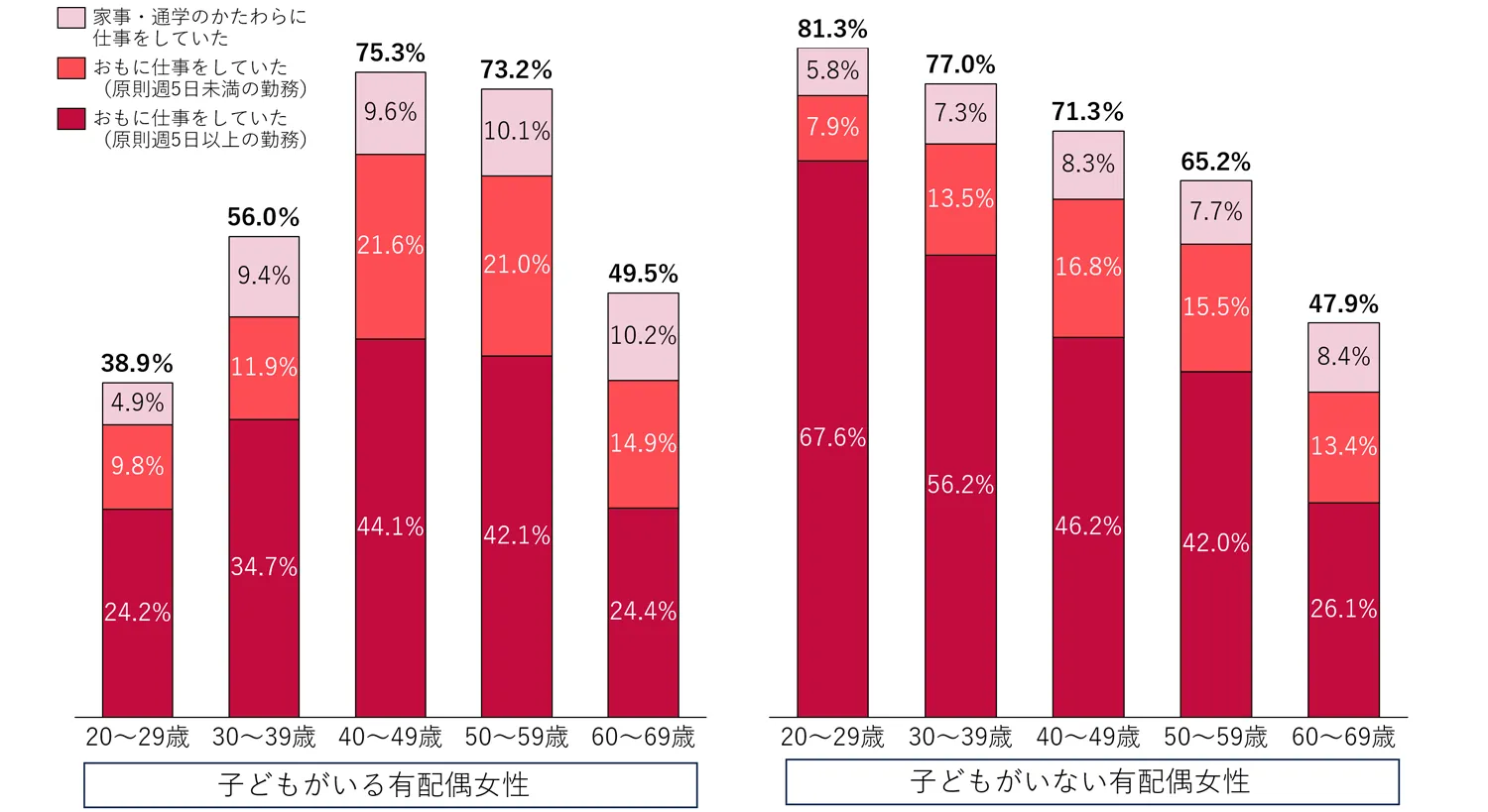 図表6　有配偶女性の子どもの有無による（年代別の就業状態比較）