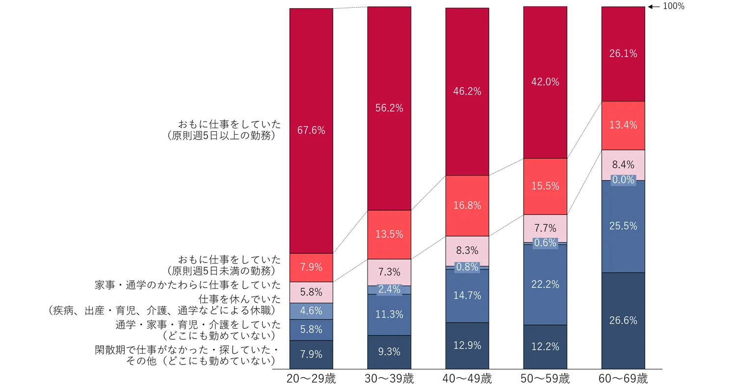 図表5　年代別の就業状況（子どもがいない有配偶女性）