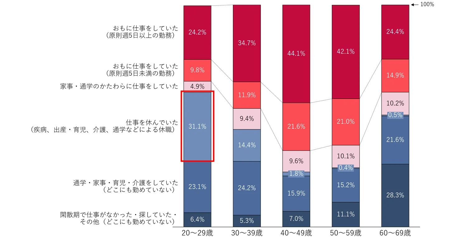 図表３　年代別の就業状況（子どもがいる有配偶女性）