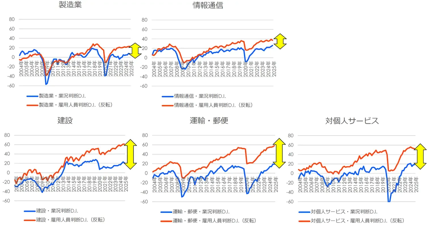図表１　業種別の景況感/雇用人員判断（反転）の動向のグラフ
