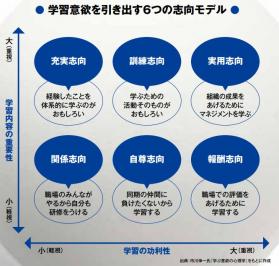 （※1）学習意欲の6因子