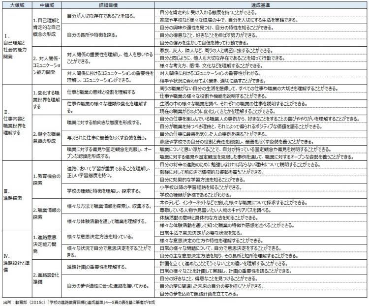 表９　小学校の進路教育の詳細目標と達成基準