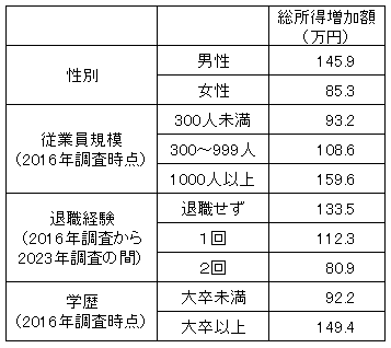 図表１　個人属性と総所得増加額（30歳代・正規社員、2016年調査→2023年調査）