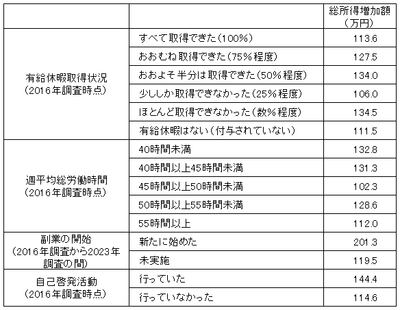 図表２　過去の仕事の状況と総所得増加額（30歳代、2016年調査→2023年調査）