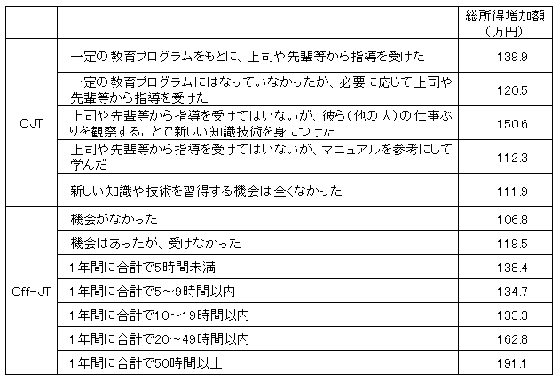 図表３　過去の企業内育成機会と総所得増加額（30歳代、2016年調査→2023年調査）