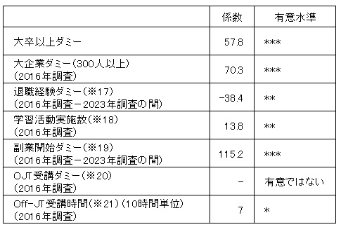 図表４　総所得増加額を被説明変数とする重回帰分析結果（概要）