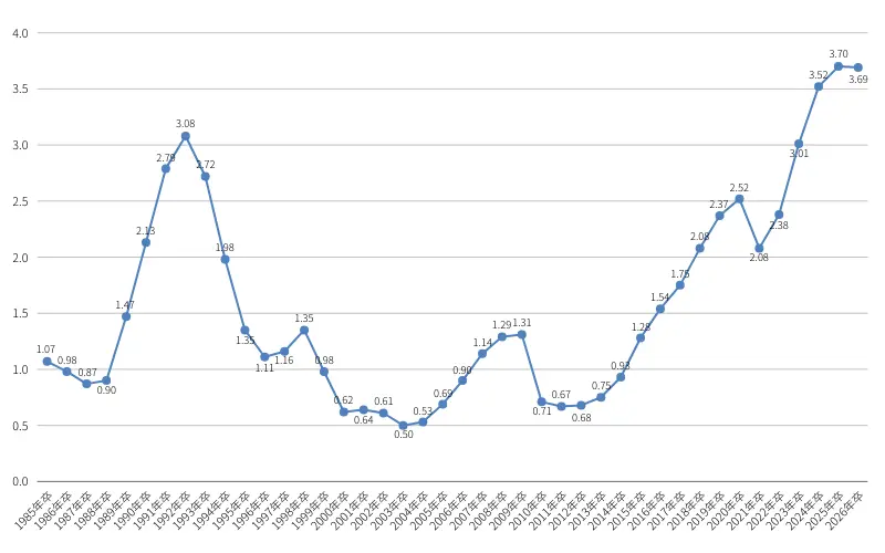 高校卒の求人倍率の推移（折れ線グラフ）