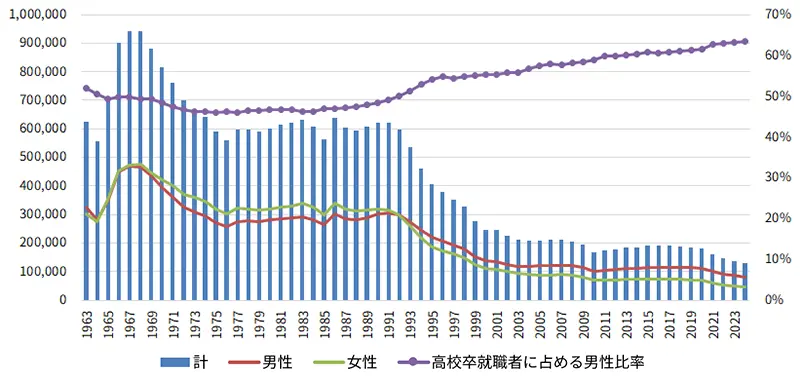 高校卒就職者の推移（計・性別）（1963年～2024年卒）