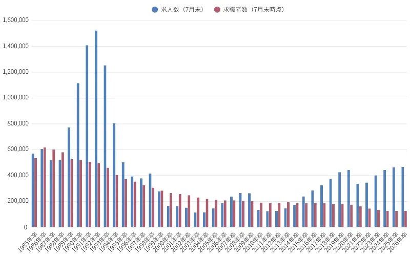 高校卒の求人数、求職者数の推移（棒グラフ）