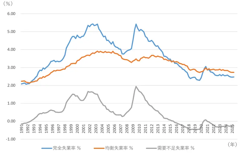 完全失業率、均衡失業率、需要不足失業率の推移（四半期平均）