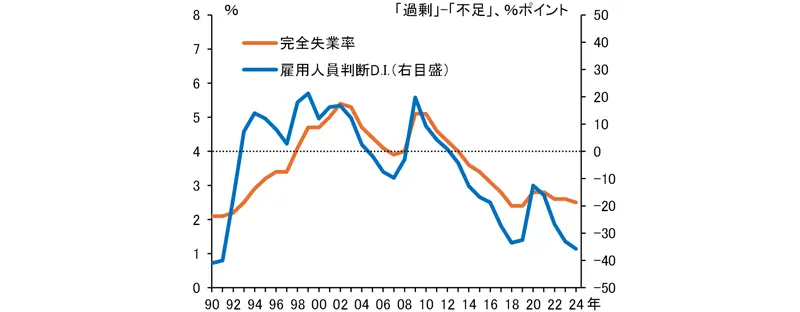 完全失業率と雇用人員判断D.I.