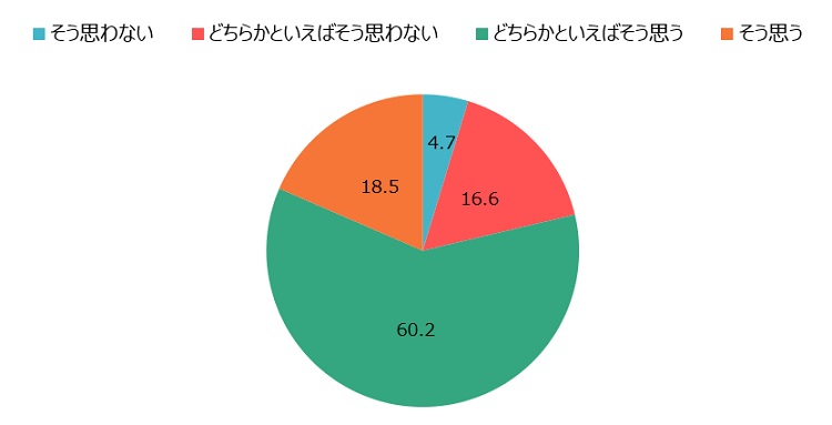 図表1　課長クラスの仕事の複雑度