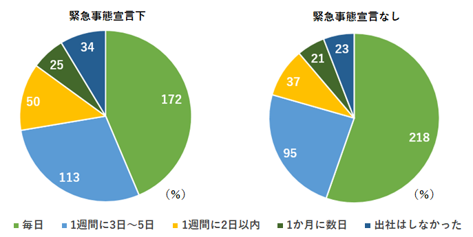 図表１　2020年4月から2021年３月の出社状況（2020年度入社者）